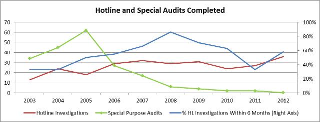 Hotline and Special Audits